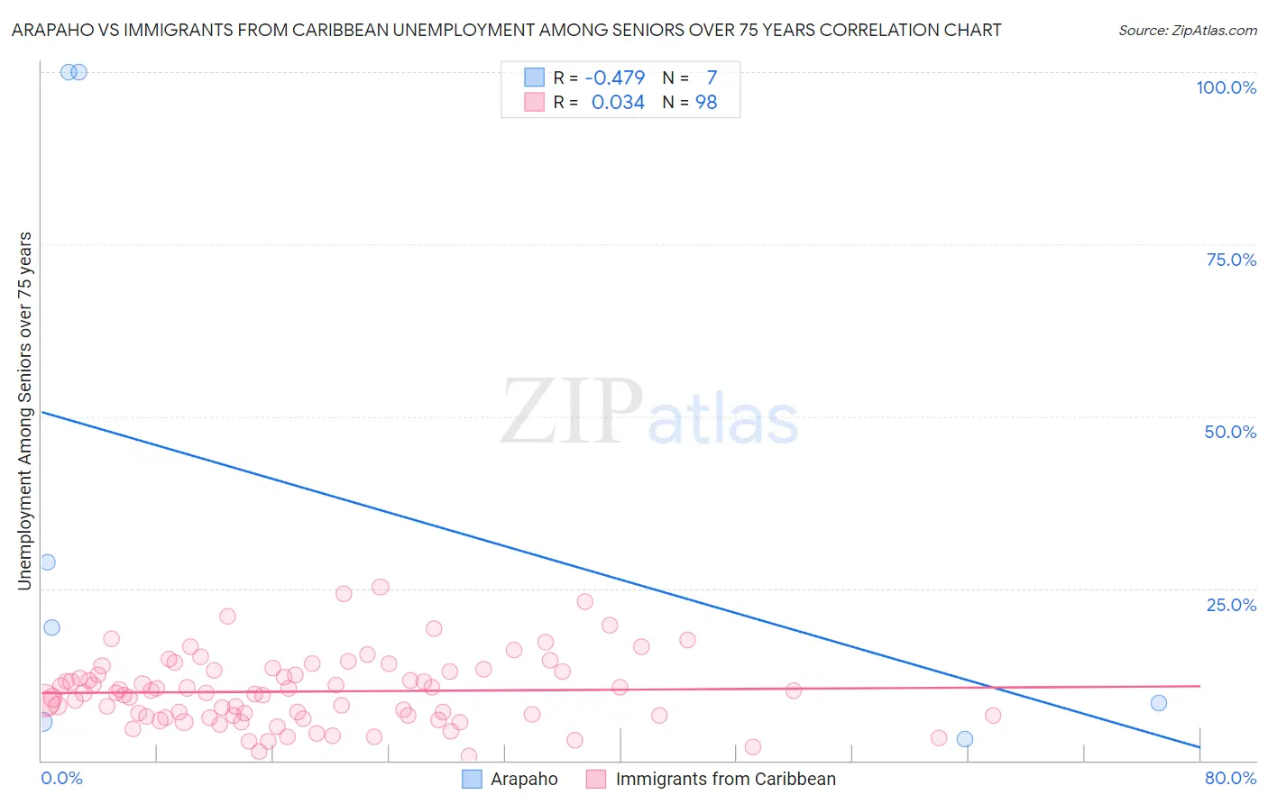 Arapaho vs Immigrants from Caribbean Unemployment Among Seniors over 75 years