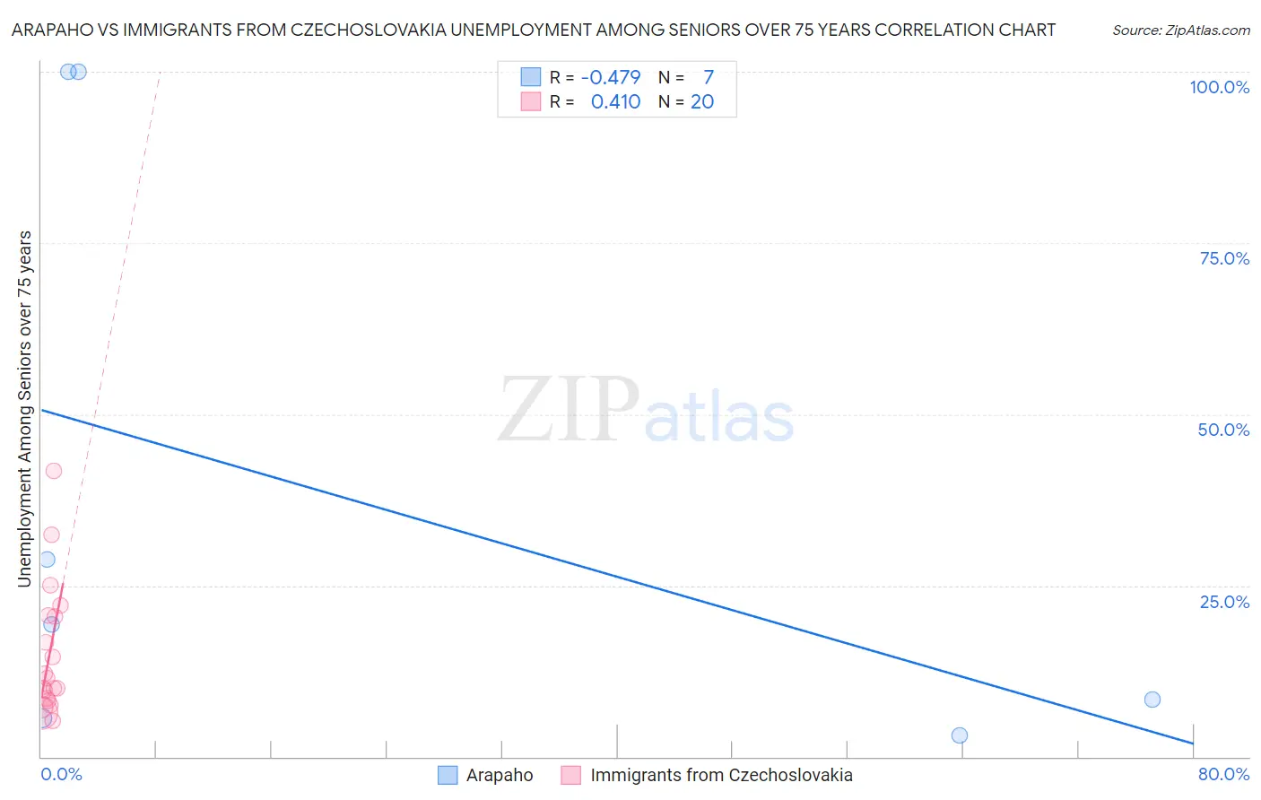 Arapaho vs Immigrants from Czechoslovakia Unemployment Among Seniors over 75 years