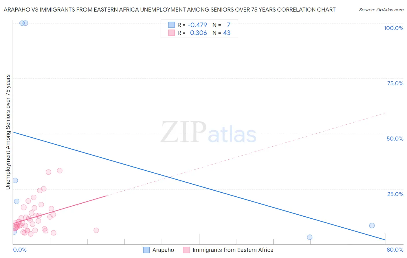Arapaho vs Immigrants from Eastern Africa Unemployment Among Seniors over 75 years