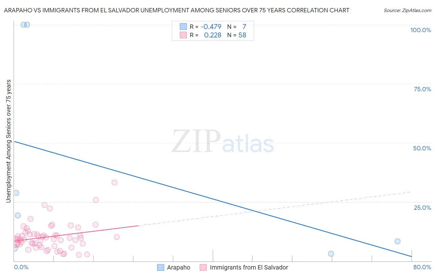 Arapaho vs Immigrants from El Salvador Unemployment Among Seniors over 75 years