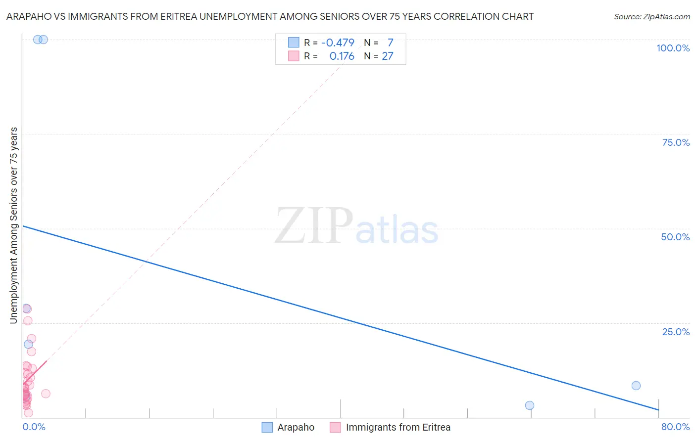Arapaho vs Immigrants from Eritrea Unemployment Among Seniors over 75 years