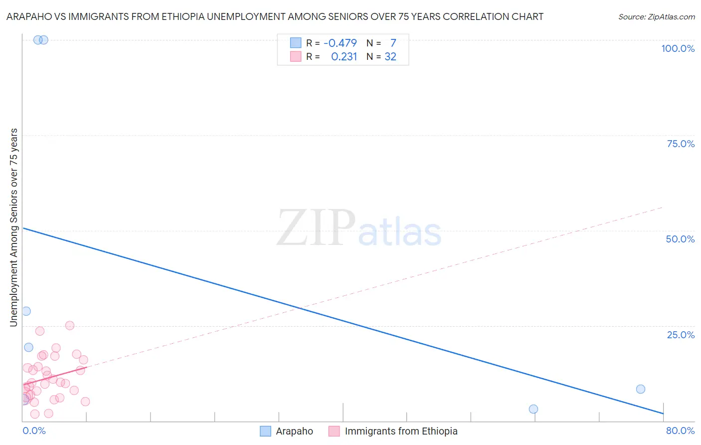 Arapaho vs Immigrants from Ethiopia Unemployment Among Seniors over 75 years