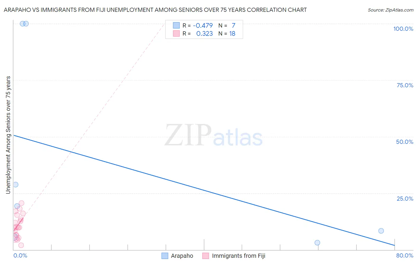 Arapaho vs Immigrants from Fiji Unemployment Among Seniors over 75 years