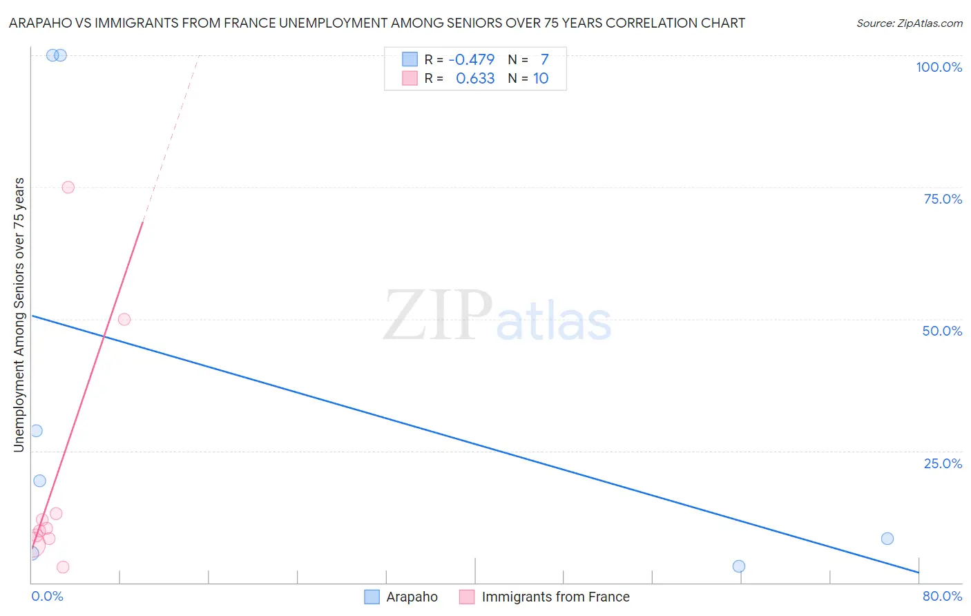 Arapaho vs Immigrants from France Unemployment Among Seniors over 75 years