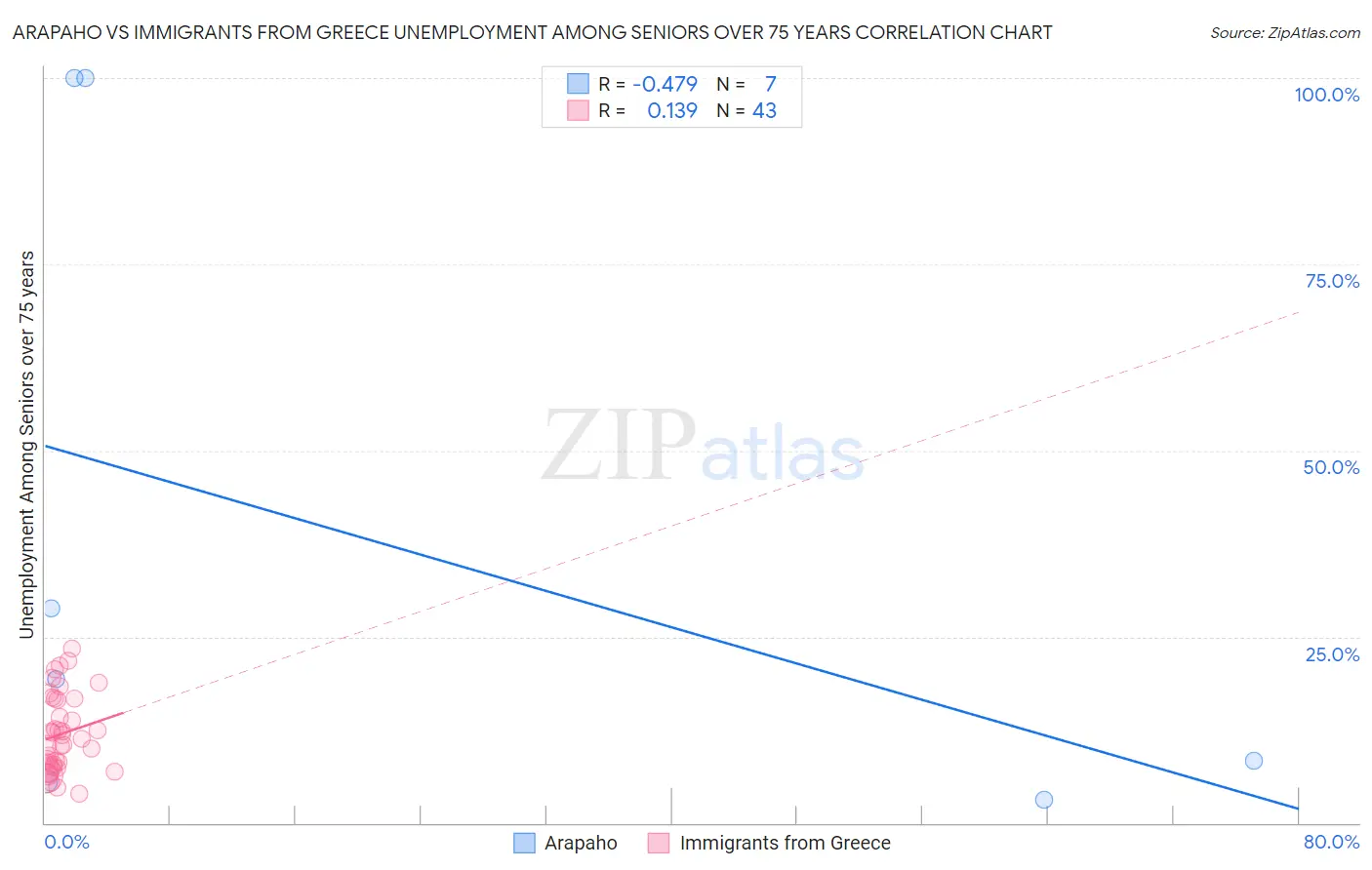 Arapaho vs Immigrants from Greece Unemployment Among Seniors over 75 years