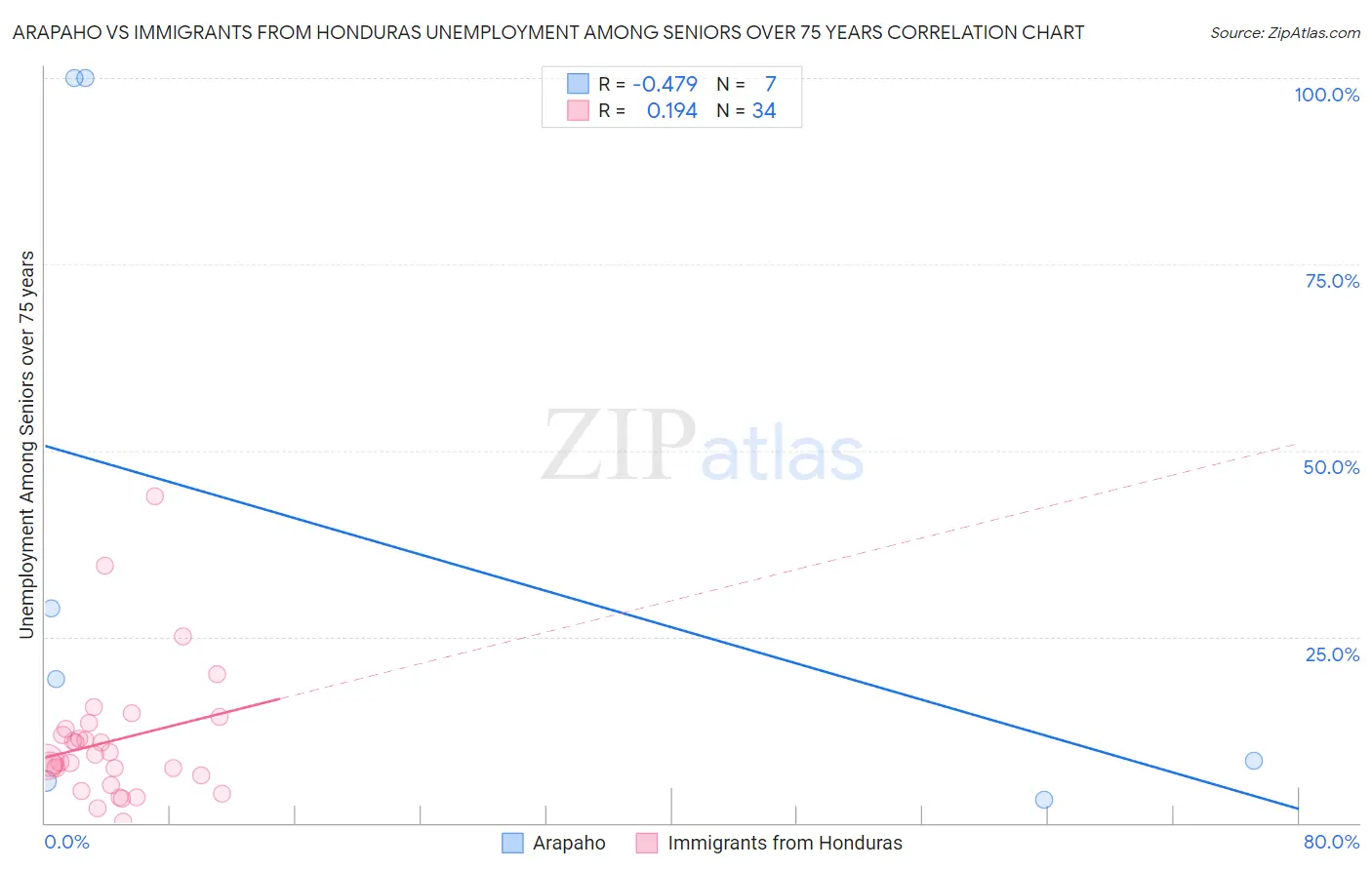 Arapaho vs Immigrants from Honduras Unemployment Among Seniors over 75 years