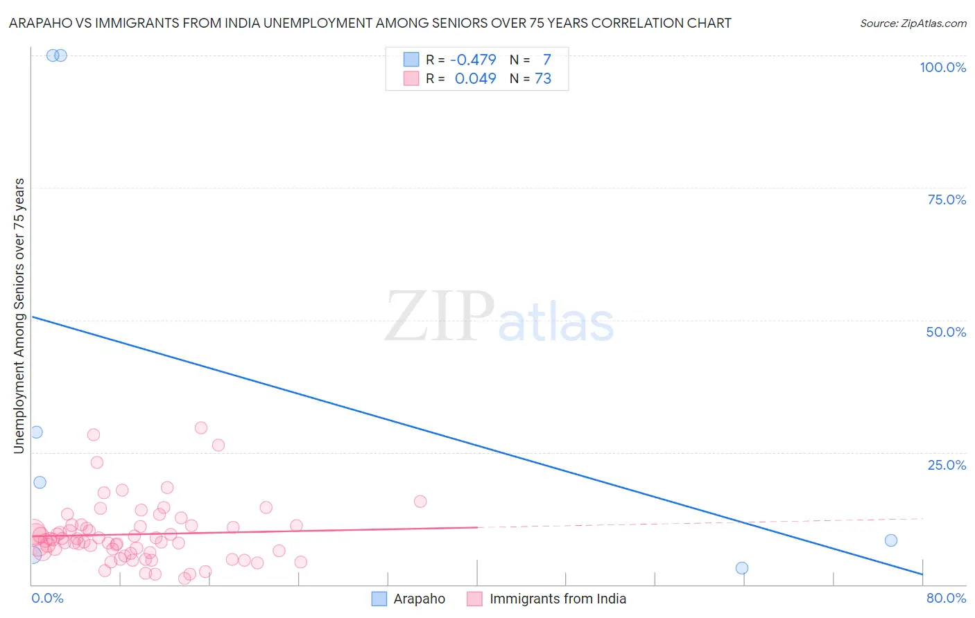 Arapaho vs Immigrants from India Unemployment Among Seniors over 75 years