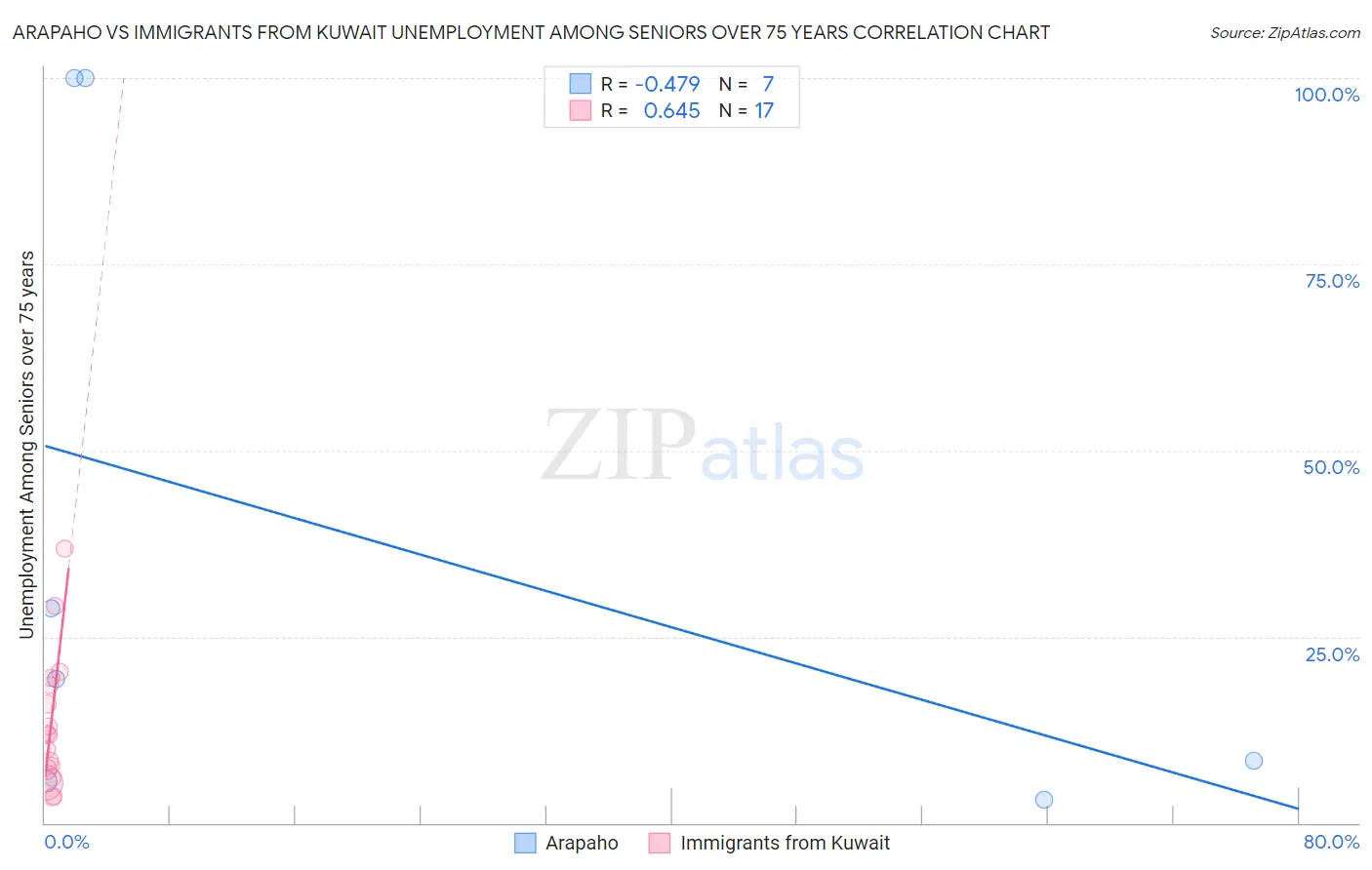 Arapaho vs Immigrants from Kuwait Unemployment Among Seniors over 75 years