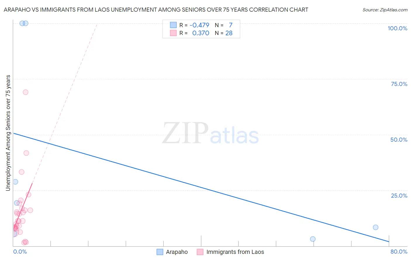 Arapaho vs Immigrants from Laos Unemployment Among Seniors over 75 years