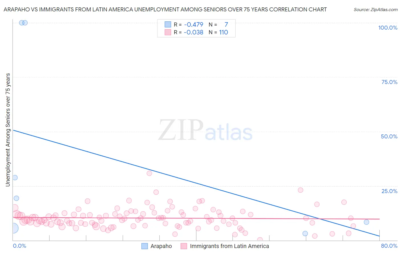 Arapaho vs Immigrants from Latin America Unemployment Among Seniors over 75 years