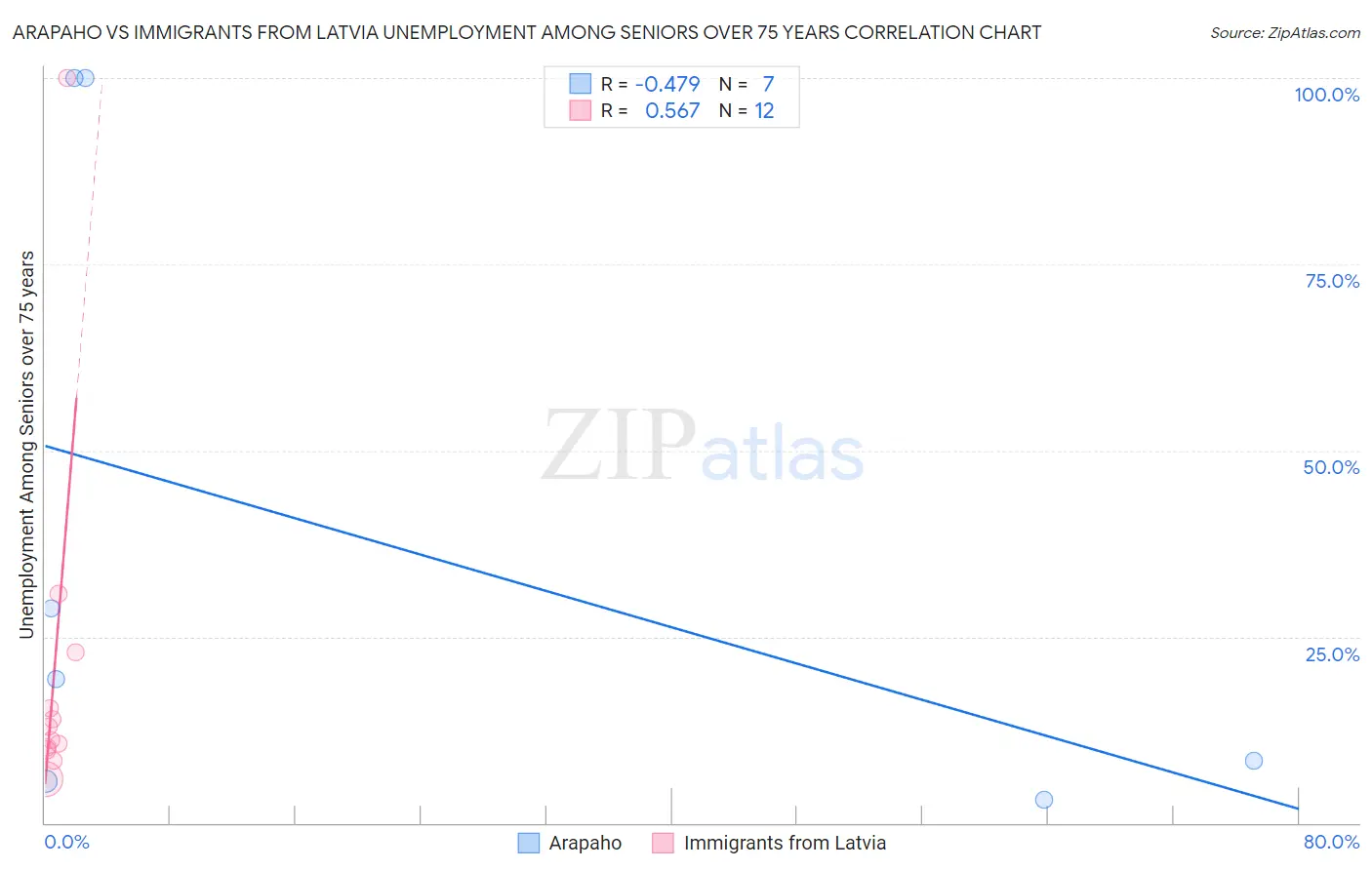 Arapaho vs Immigrants from Latvia Unemployment Among Seniors over 75 years