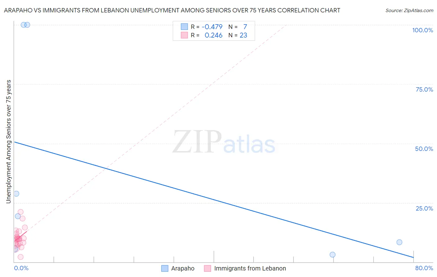 Arapaho vs Immigrants from Lebanon Unemployment Among Seniors over 75 years