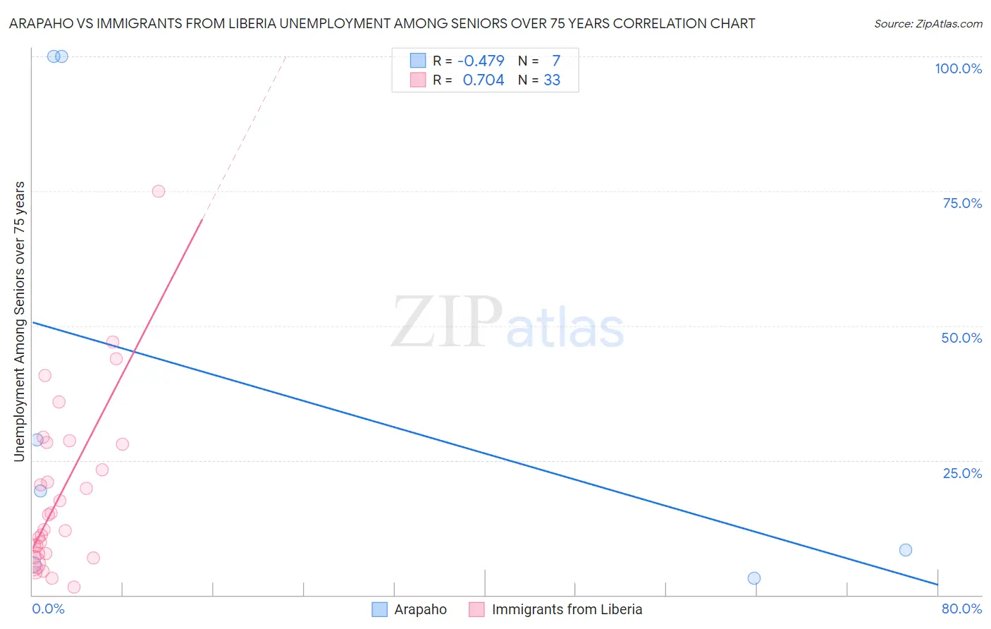 Arapaho vs Immigrants from Liberia Unemployment Among Seniors over 75 years