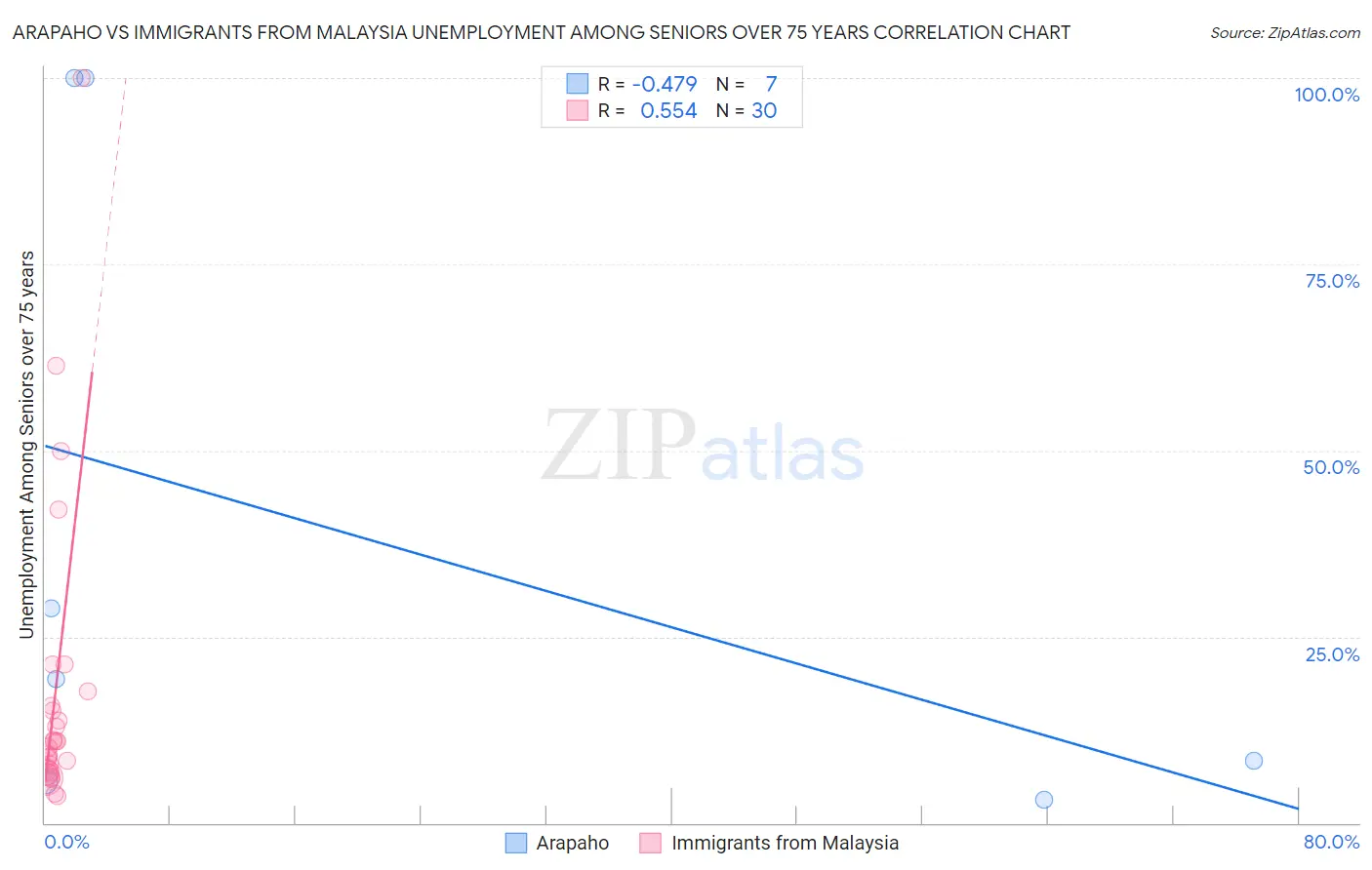 Arapaho vs Immigrants from Malaysia Unemployment Among Seniors over 75 years