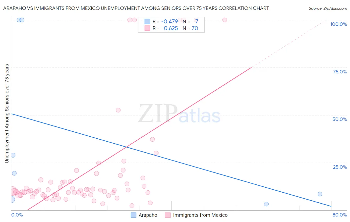 Arapaho vs Immigrants from Mexico Unemployment Among Seniors over 75 years