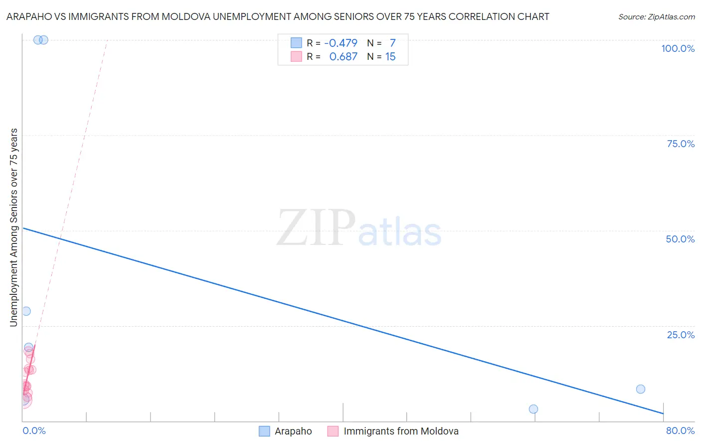 Arapaho vs Immigrants from Moldova Unemployment Among Seniors over 75 years