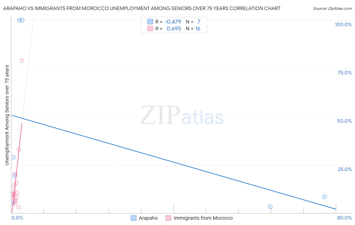Arapaho vs Immigrants from Morocco Unemployment Among Seniors over 75 years