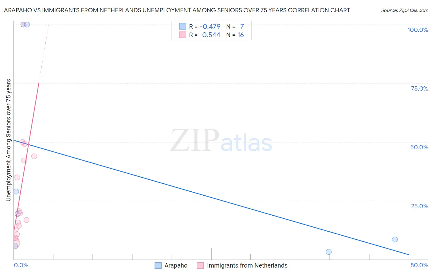 Arapaho vs Immigrants from Netherlands Unemployment Among Seniors over 75 years