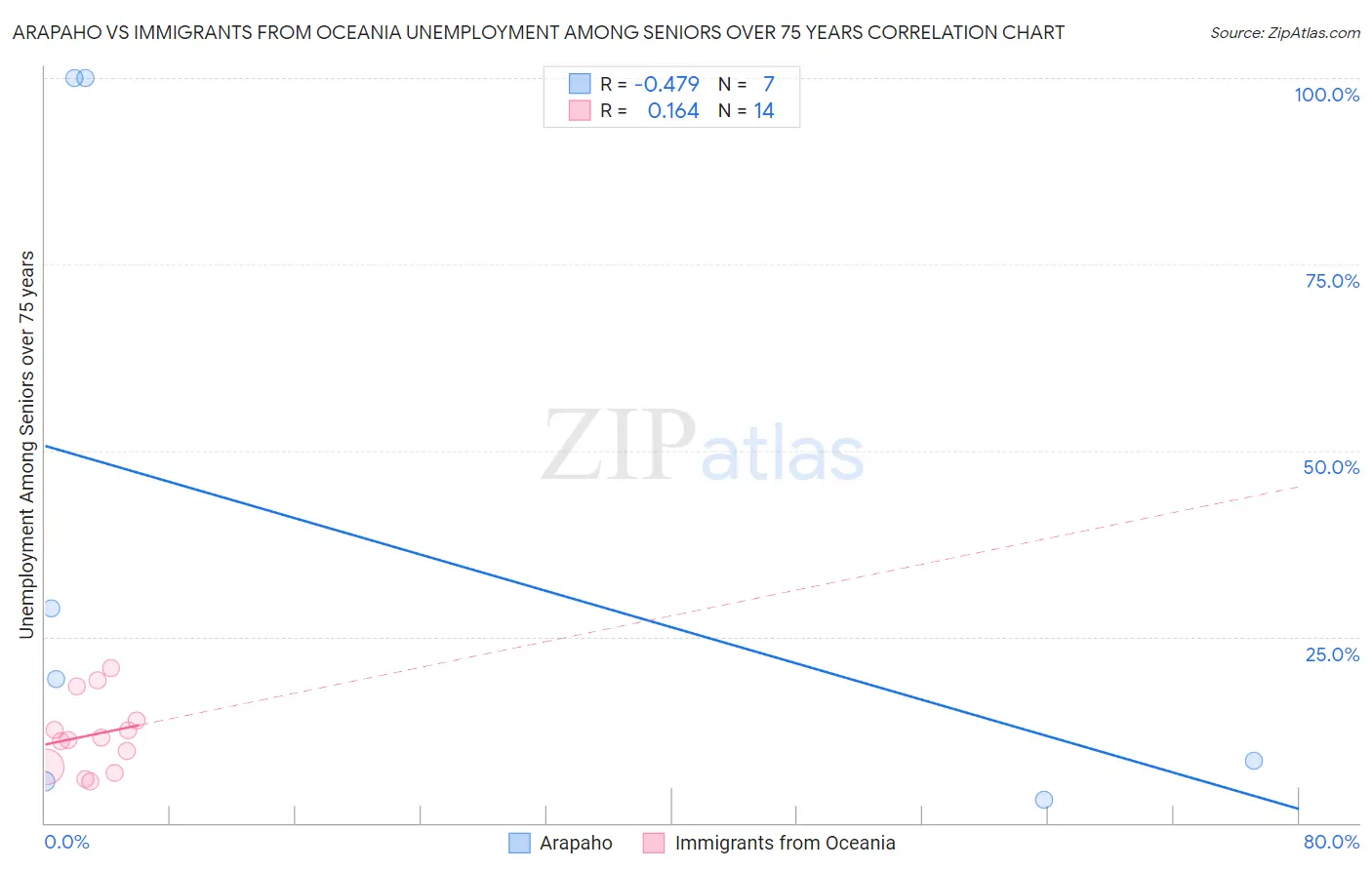 Arapaho vs Immigrants from Oceania Unemployment Among Seniors over 75 years