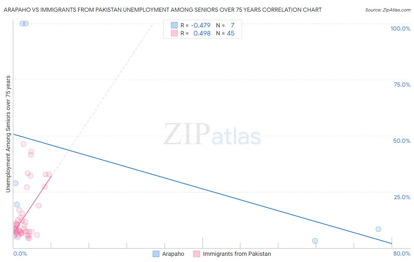 Arapaho vs Immigrants from Pakistan Unemployment Among Seniors over 75 years