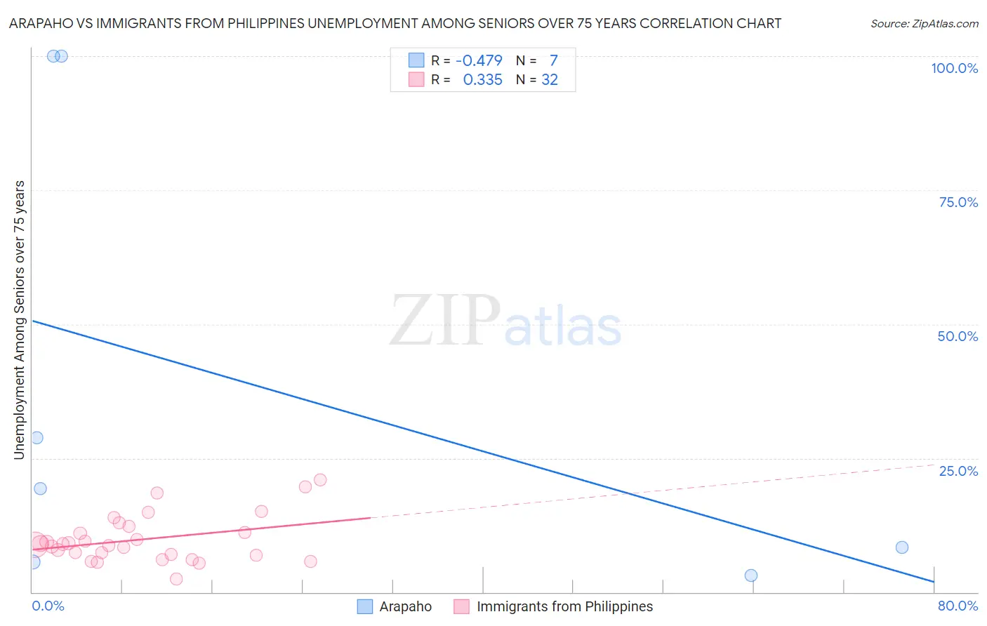 Arapaho vs Immigrants from Philippines Unemployment Among Seniors over 75 years