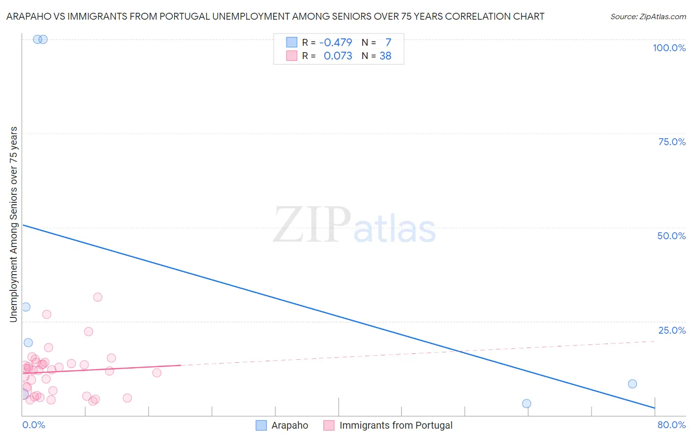 Arapaho vs Immigrants from Portugal Unemployment Among Seniors over 75 years