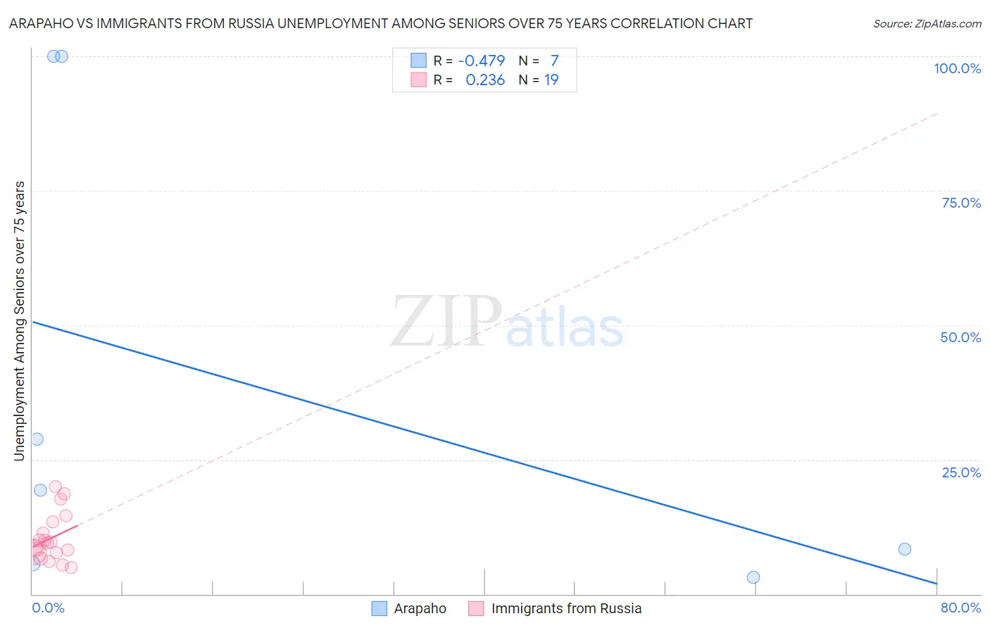 Arapaho vs Immigrants from Russia Unemployment Among Seniors over 75 years