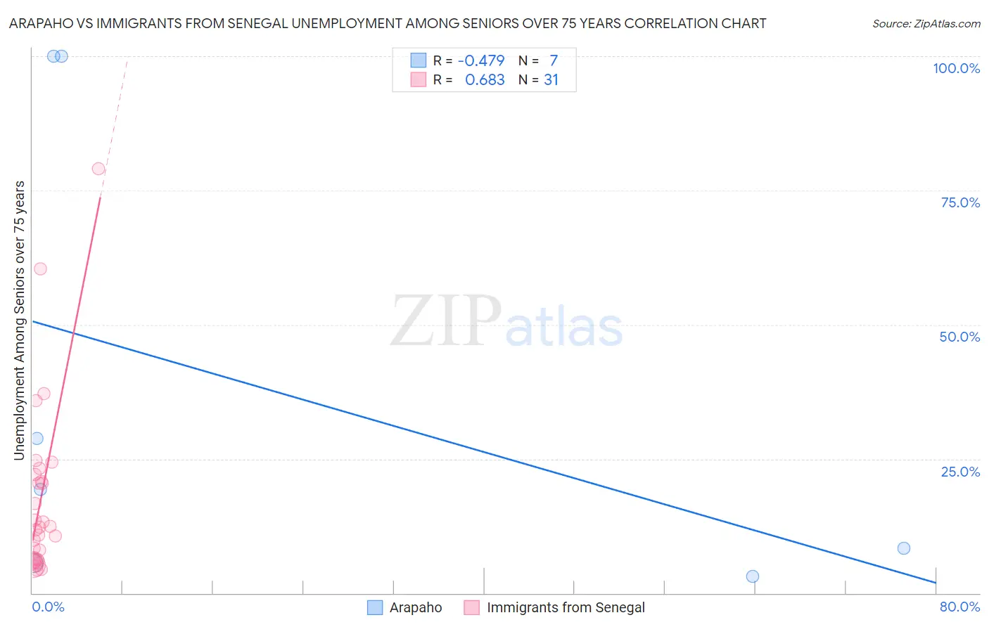 Arapaho vs Immigrants from Senegal Unemployment Among Seniors over 75 years