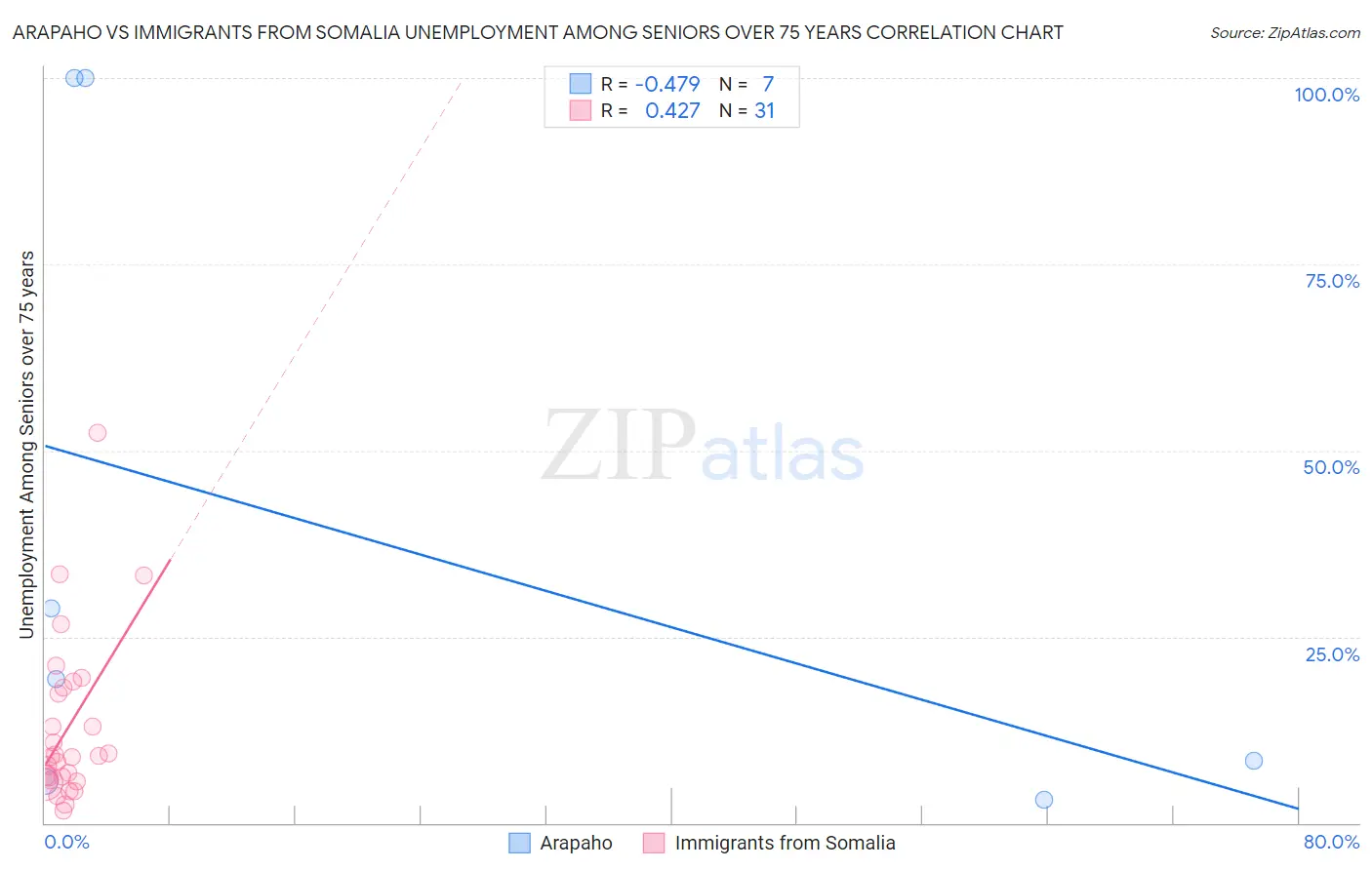 Arapaho vs Immigrants from Somalia Unemployment Among Seniors over 75 years
