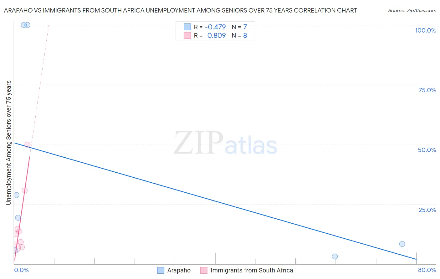 Arapaho vs Immigrants from South Africa Unemployment Among Seniors over 75 years