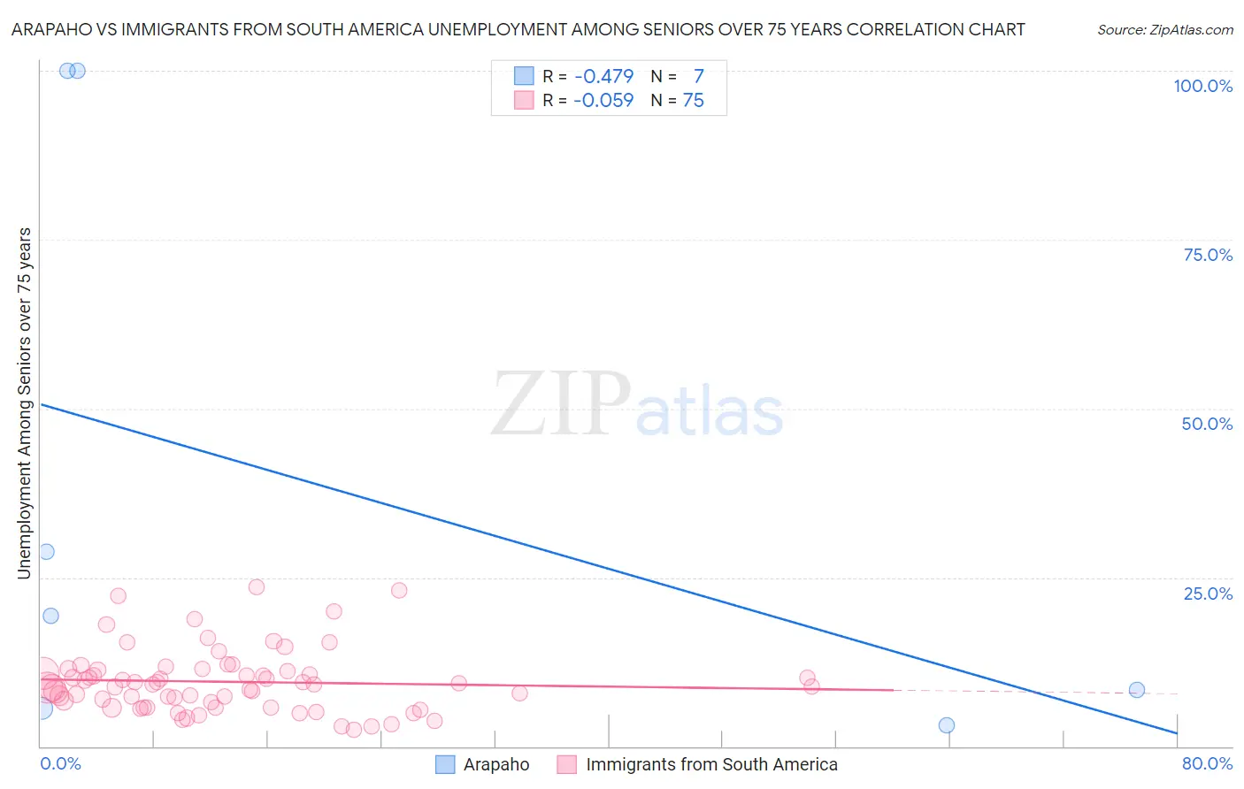 Arapaho vs Immigrants from South America Unemployment Among Seniors over 75 years