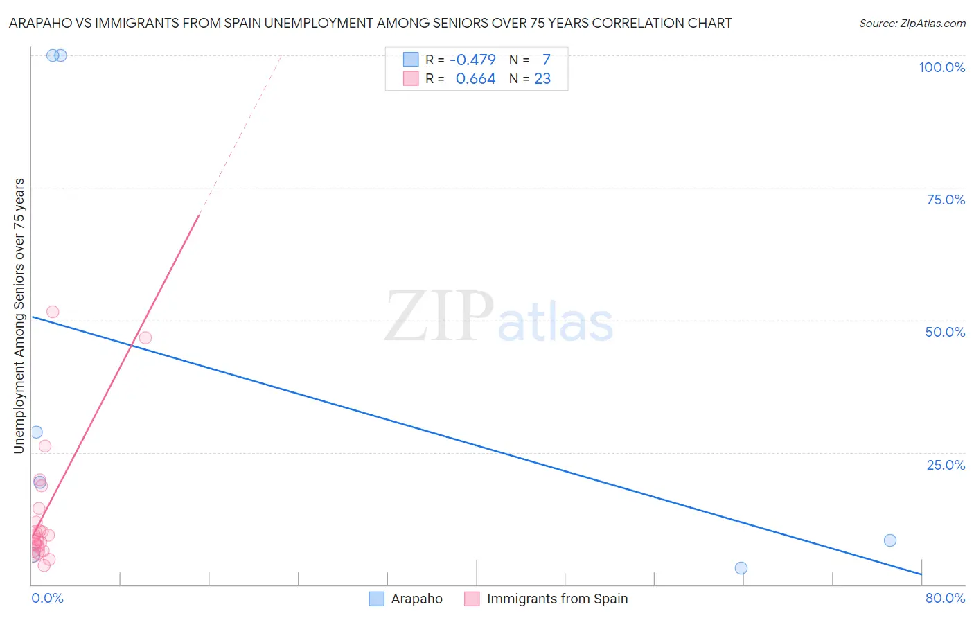 Arapaho vs Immigrants from Spain Unemployment Among Seniors over 75 years