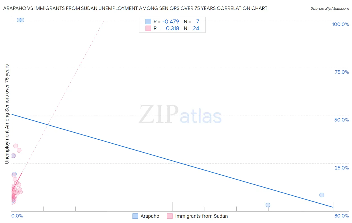 Arapaho vs Immigrants from Sudan Unemployment Among Seniors over 75 years