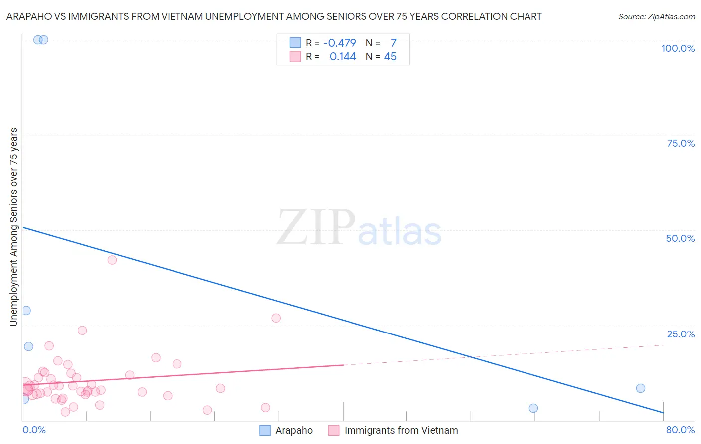 Arapaho vs Immigrants from Vietnam Unemployment Among Seniors over 75 years