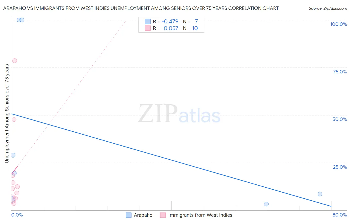 Arapaho vs Immigrants from West Indies Unemployment Among Seniors over 75 years