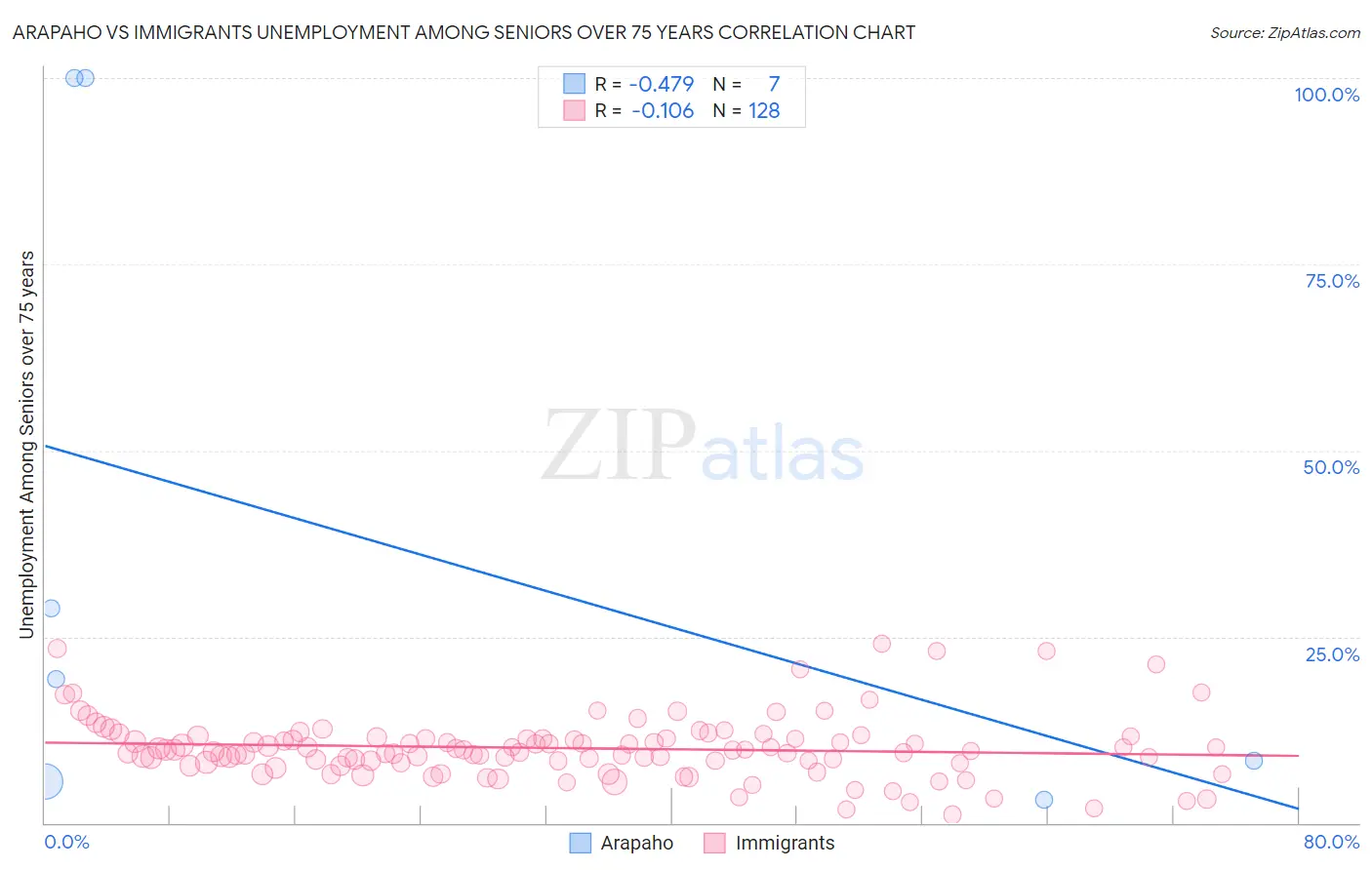 Arapaho vs Immigrants Unemployment Among Seniors over 75 years