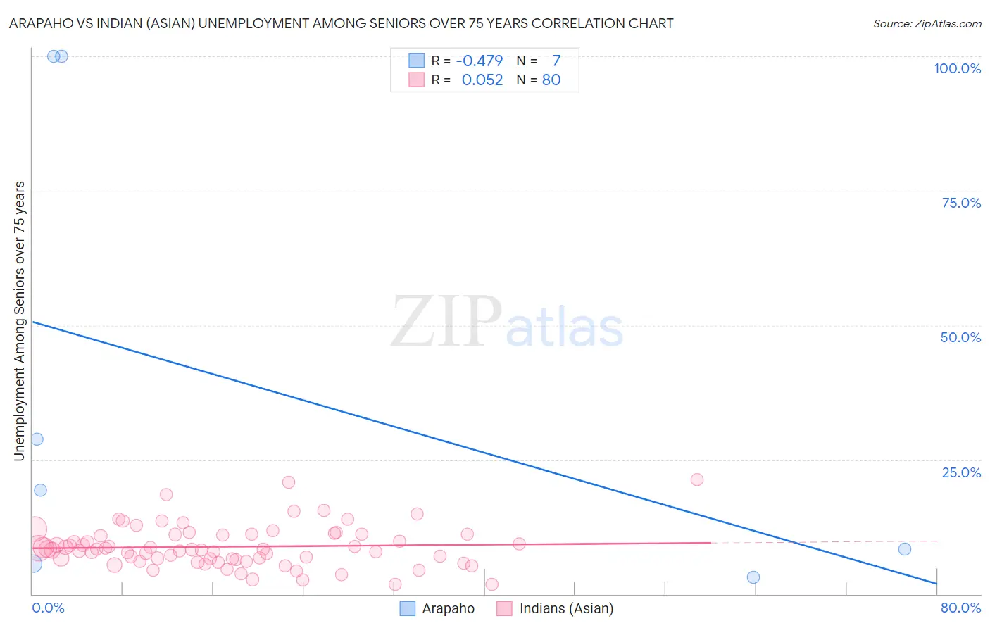 Arapaho vs Indian (Asian) Unemployment Among Seniors over 75 years