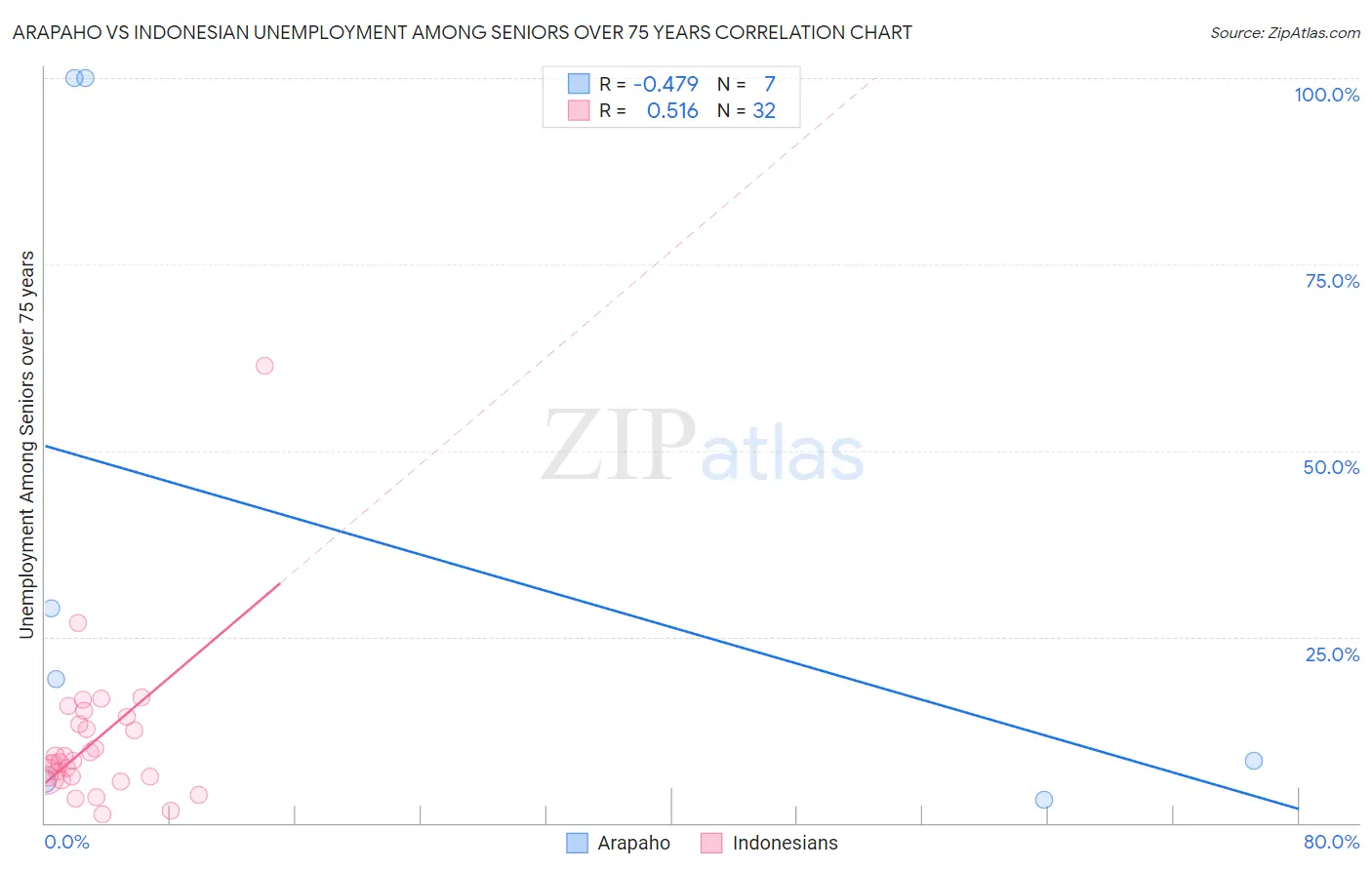 Arapaho vs Indonesian Unemployment Among Seniors over 75 years