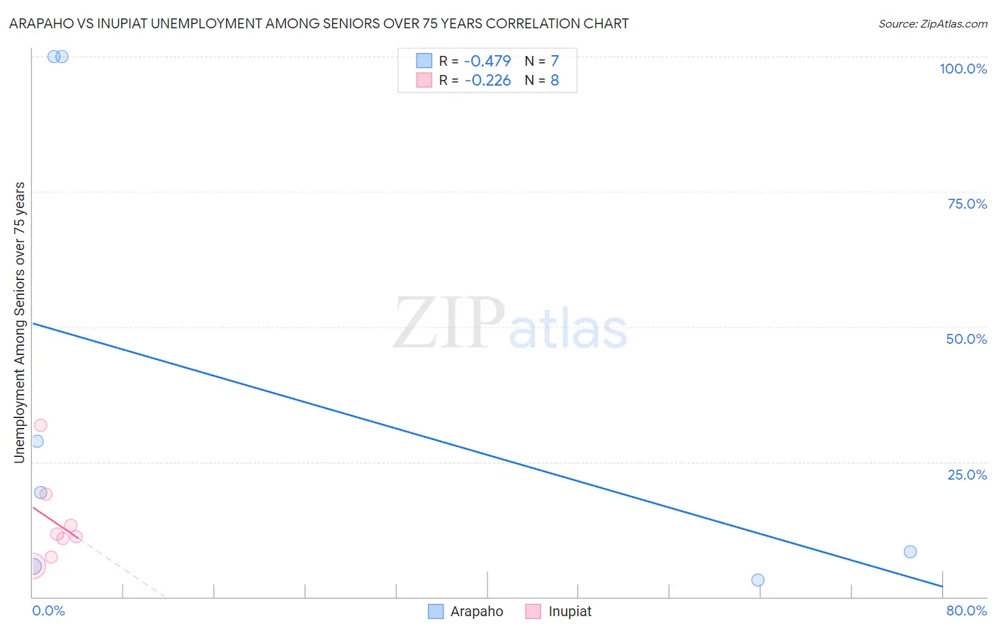 Arapaho vs Inupiat Unemployment Among Seniors over 75 years