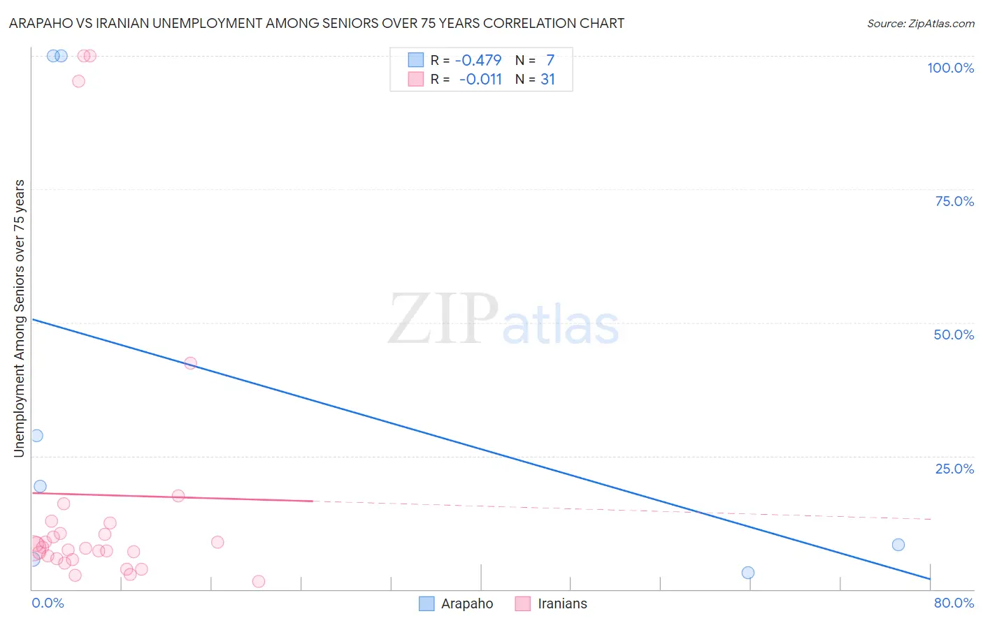 Arapaho vs Iranian Unemployment Among Seniors over 75 years