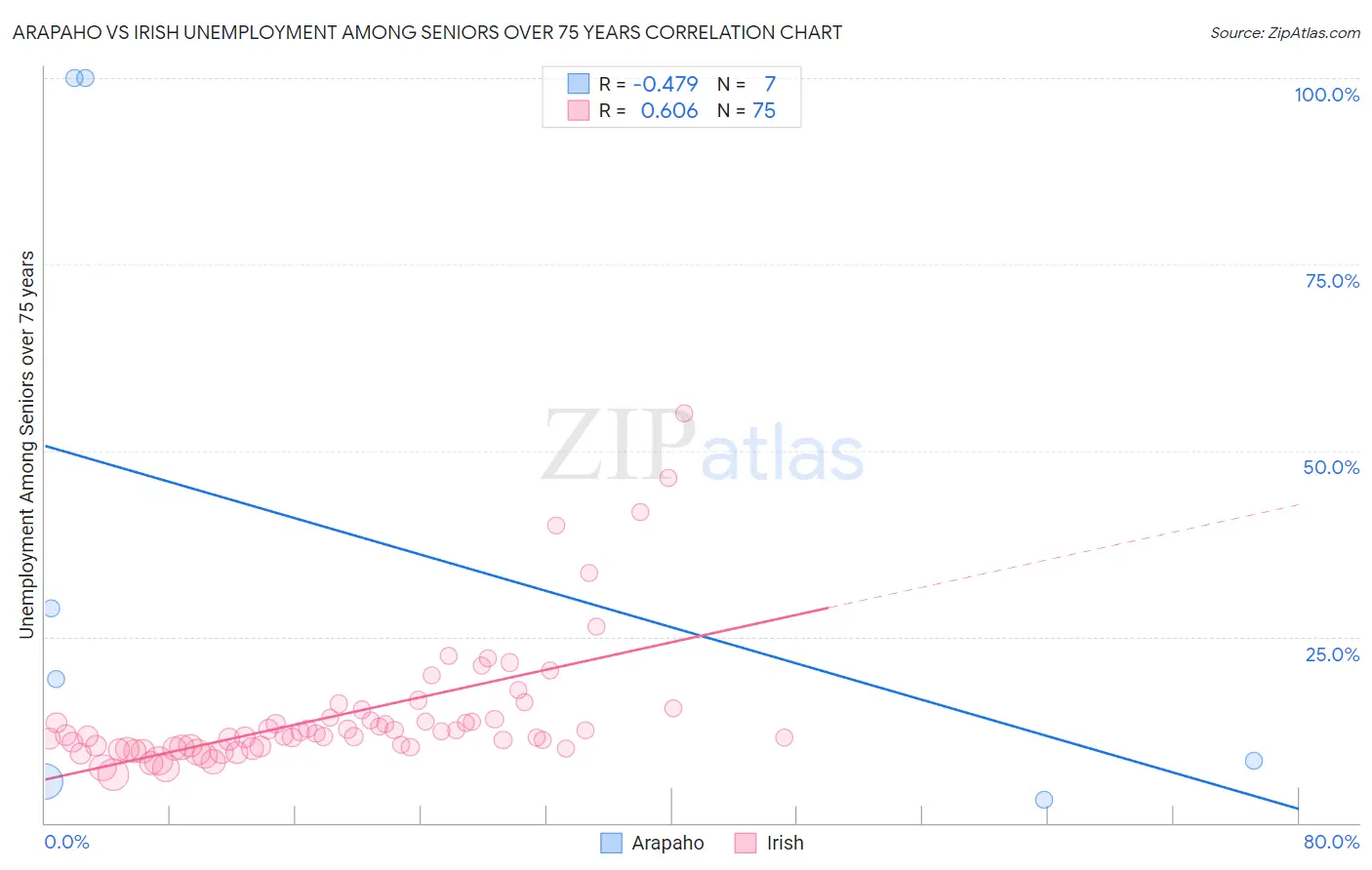 Arapaho vs Irish Unemployment Among Seniors over 75 years