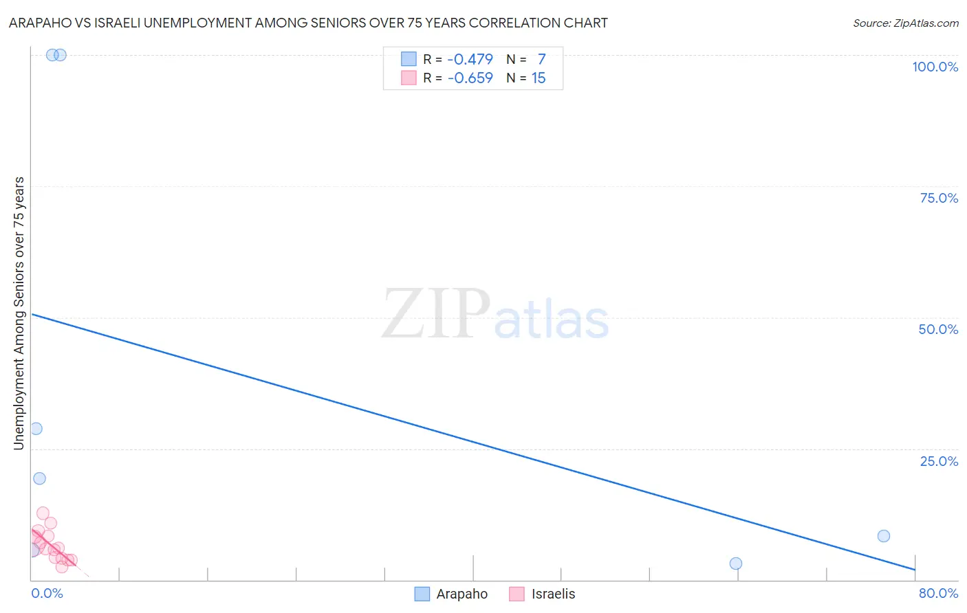 Arapaho vs Israeli Unemployment Among Seniors over 75 years