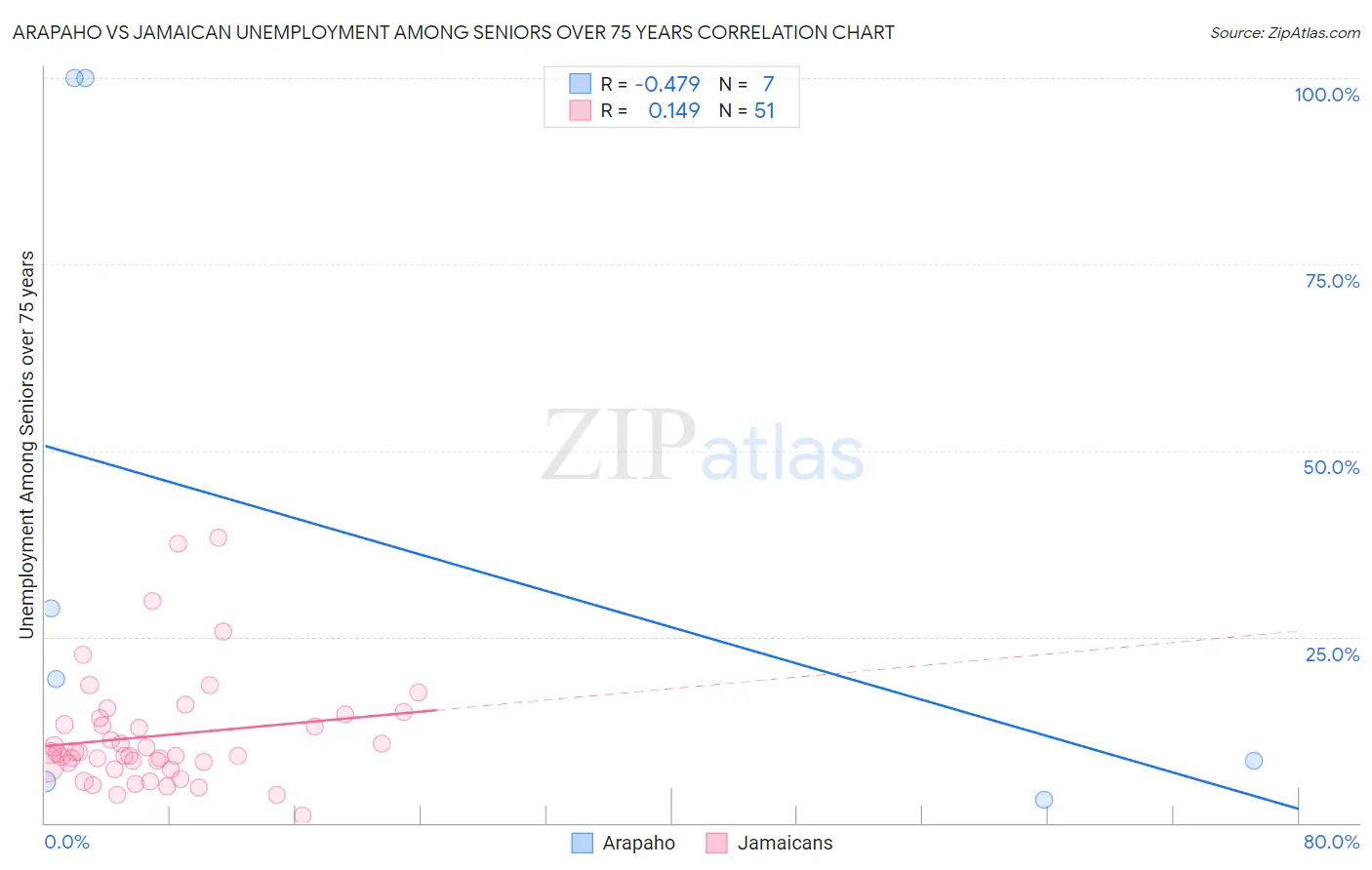 Arapaho vs Jamaican Unemployment Among Seniors over 75 years