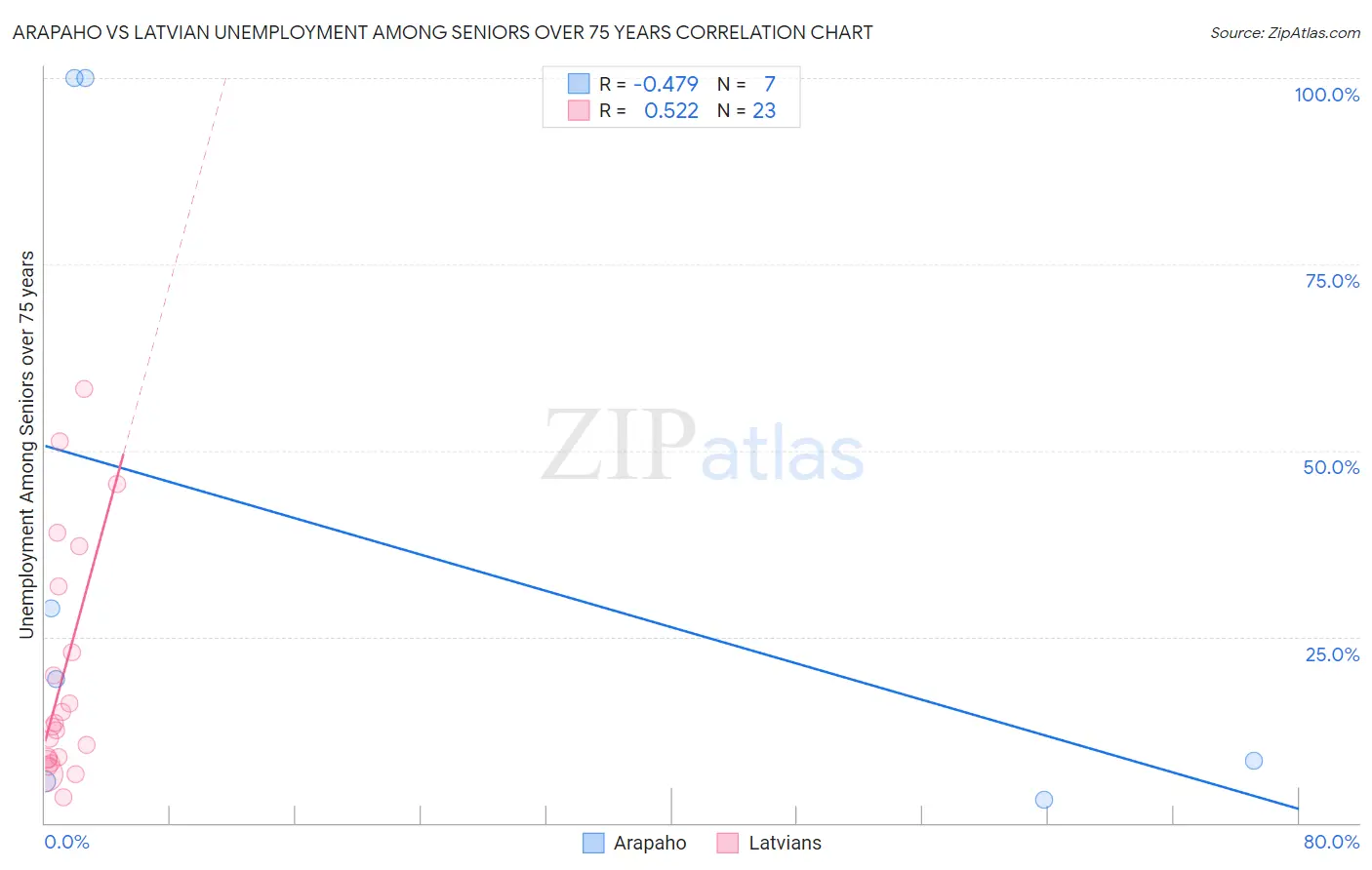 Arapaho vs Latvian Unemployment Among Seniors over 75 years