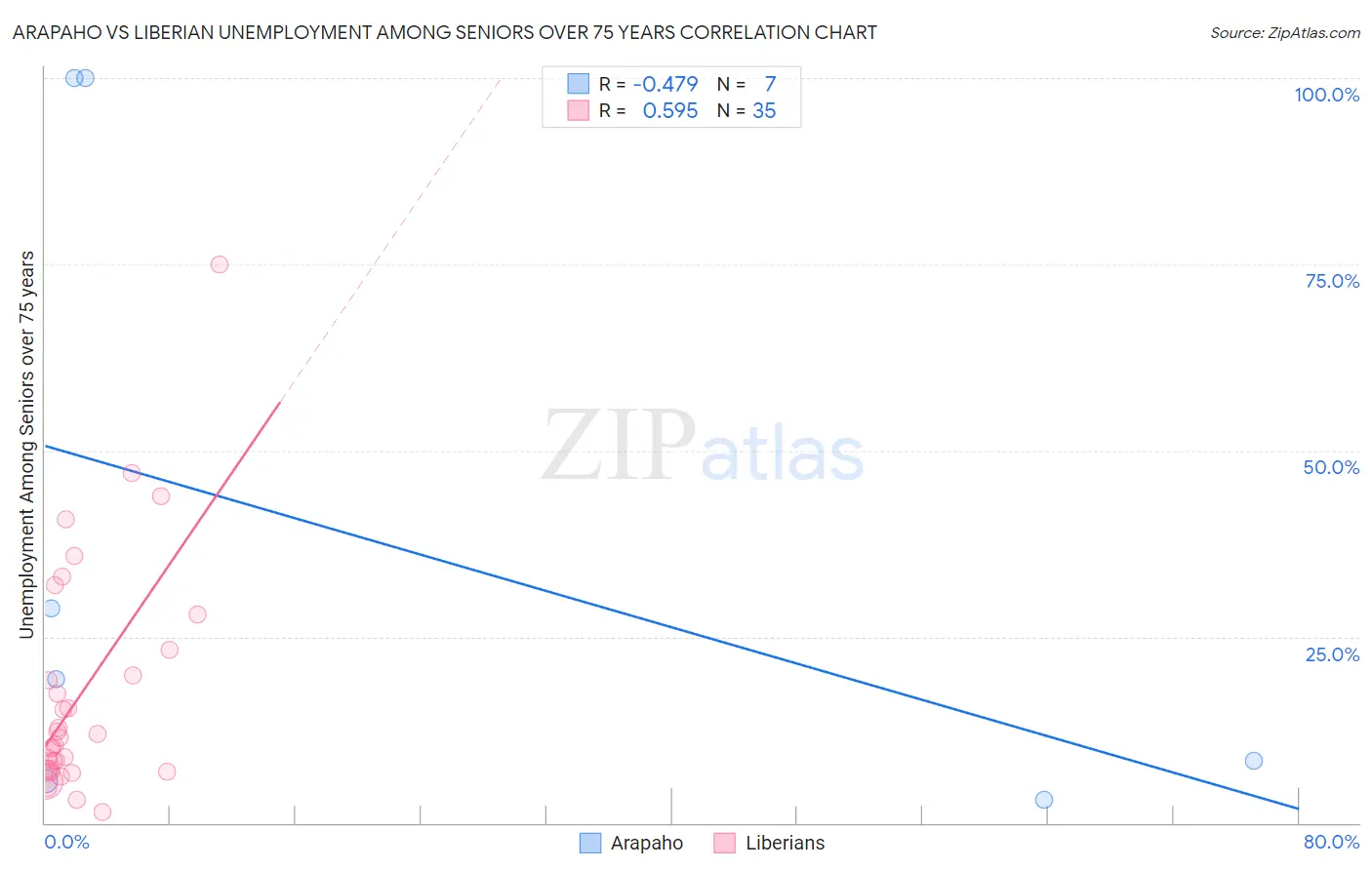 Arapaho vs Liberian Unemployment Among Seniors over 75 years