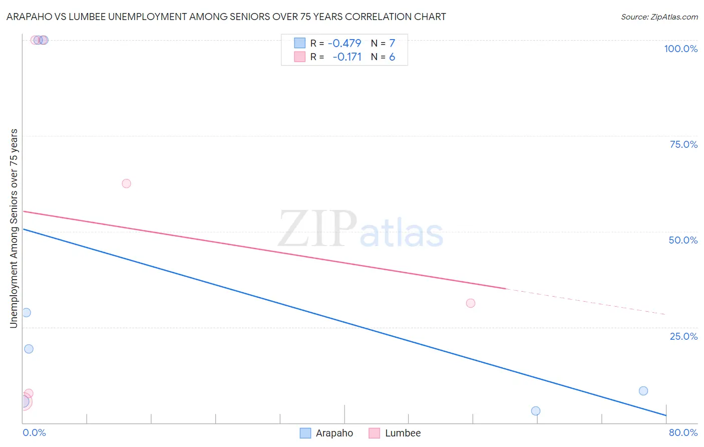 Arapaho vs Lumbee Unemployment Among Seniors over 75 years