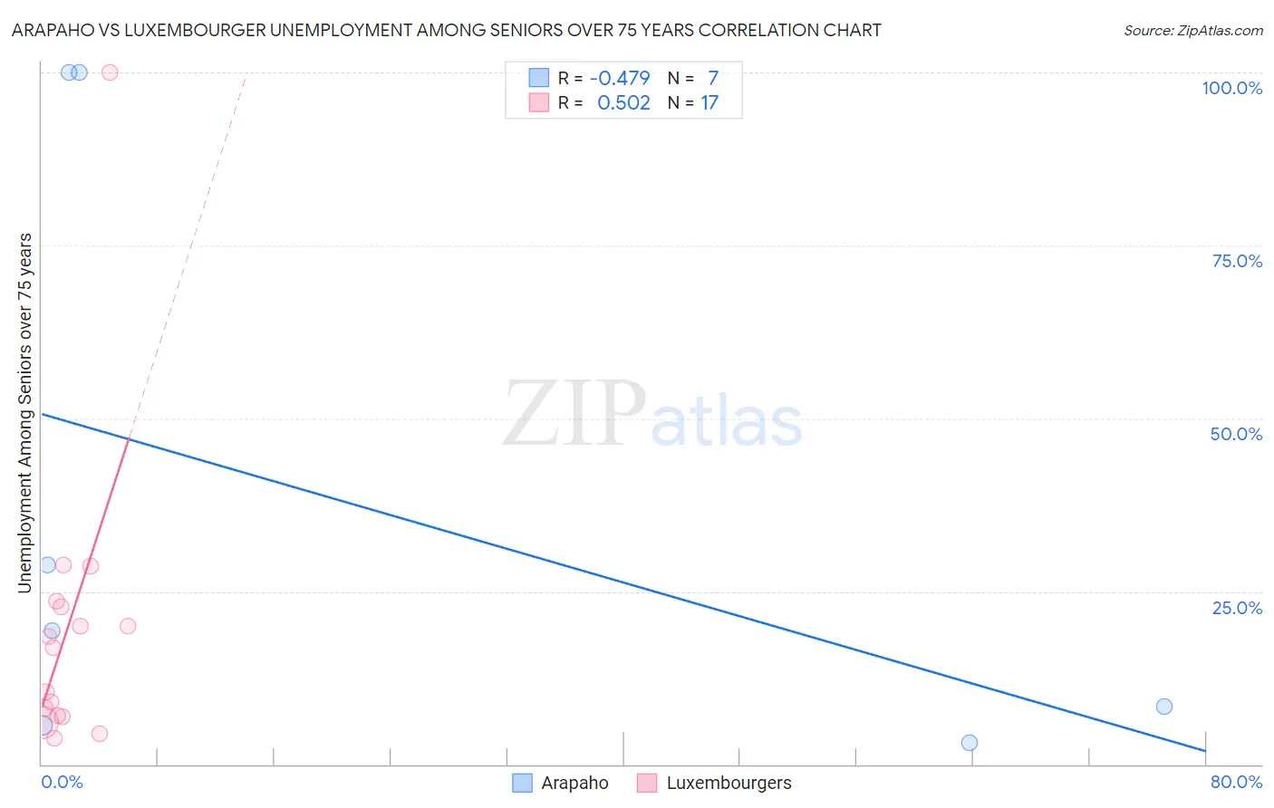 Arapaho vs Luxembourger Unemployment Among Seniors over 75 years