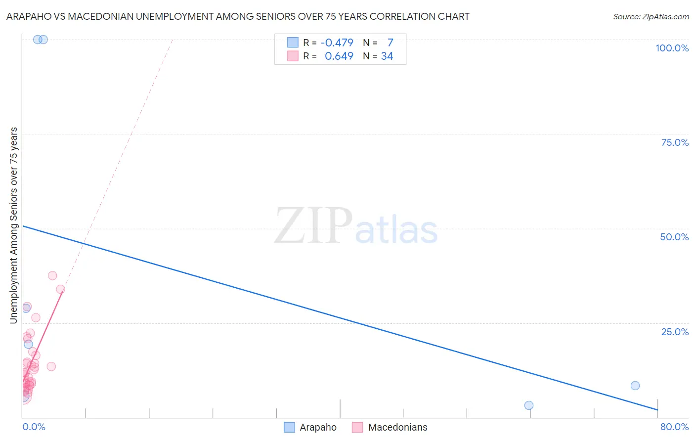 Arapaho vs Macedonian Unemployment Among Seniors over 75 years