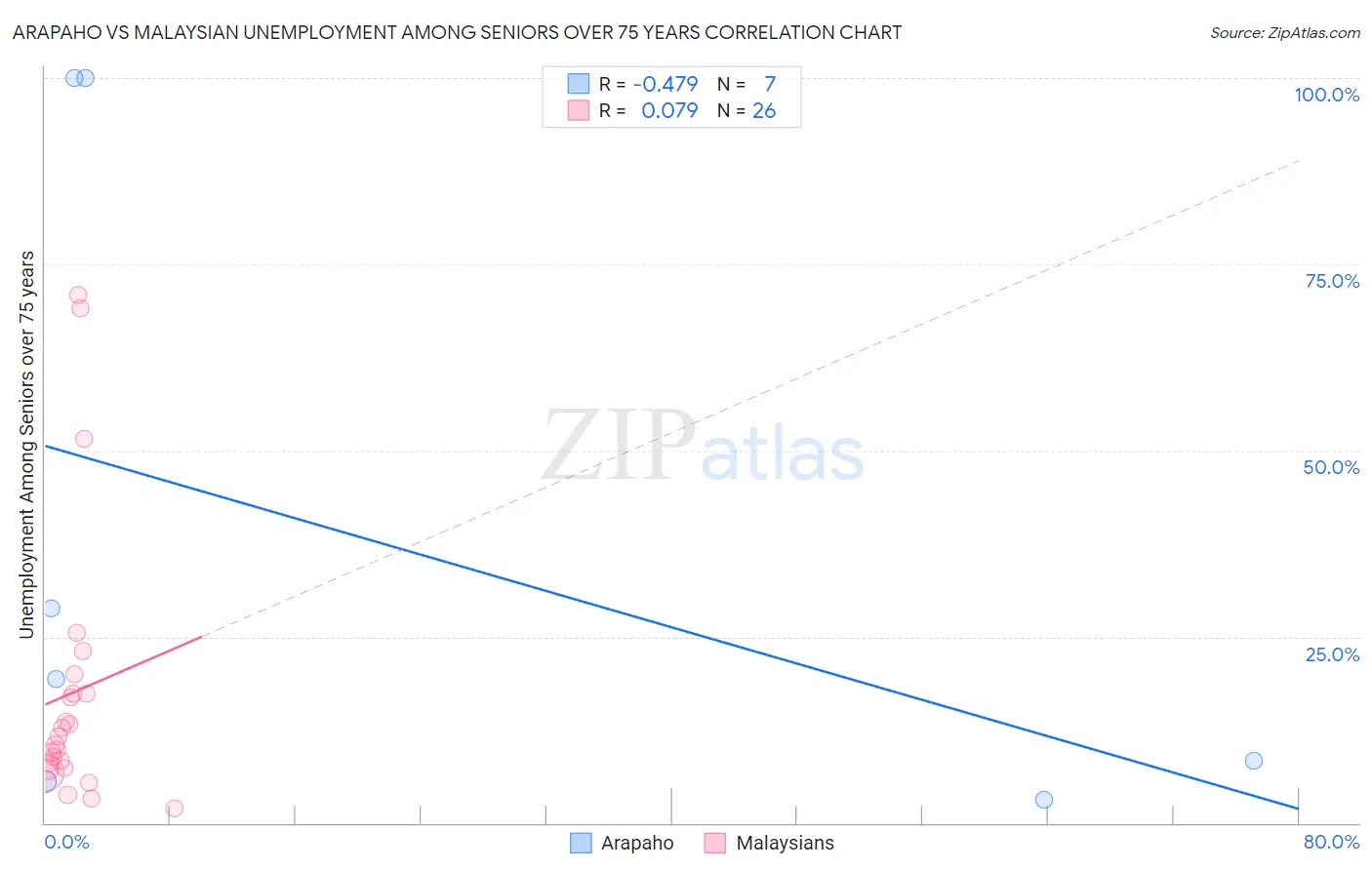Arapaho vs Malaysian Unemployment Among Seniors over 75 years