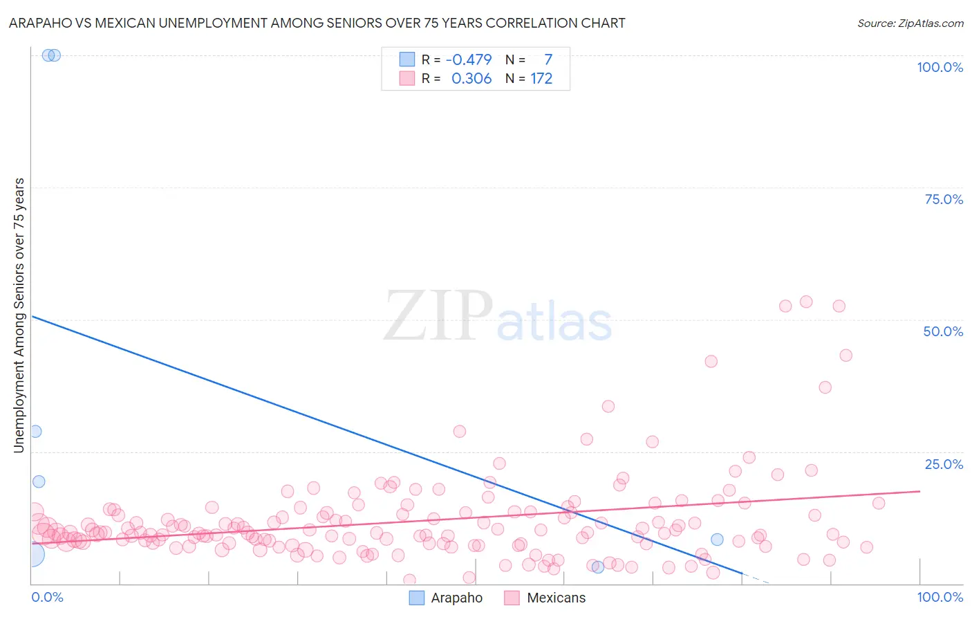 Arapaho vs Mexican Unemployment Among Seniors over 75 years